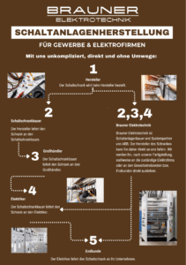 Brauner Elektrotechnik - Schaltanlagenbau für Industrie und Gewerbe